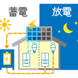 卒FIT後の余剰太陽光電力は、売らずに貯めて使う　2022年春