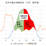 電気を売りたくない　2023年5月